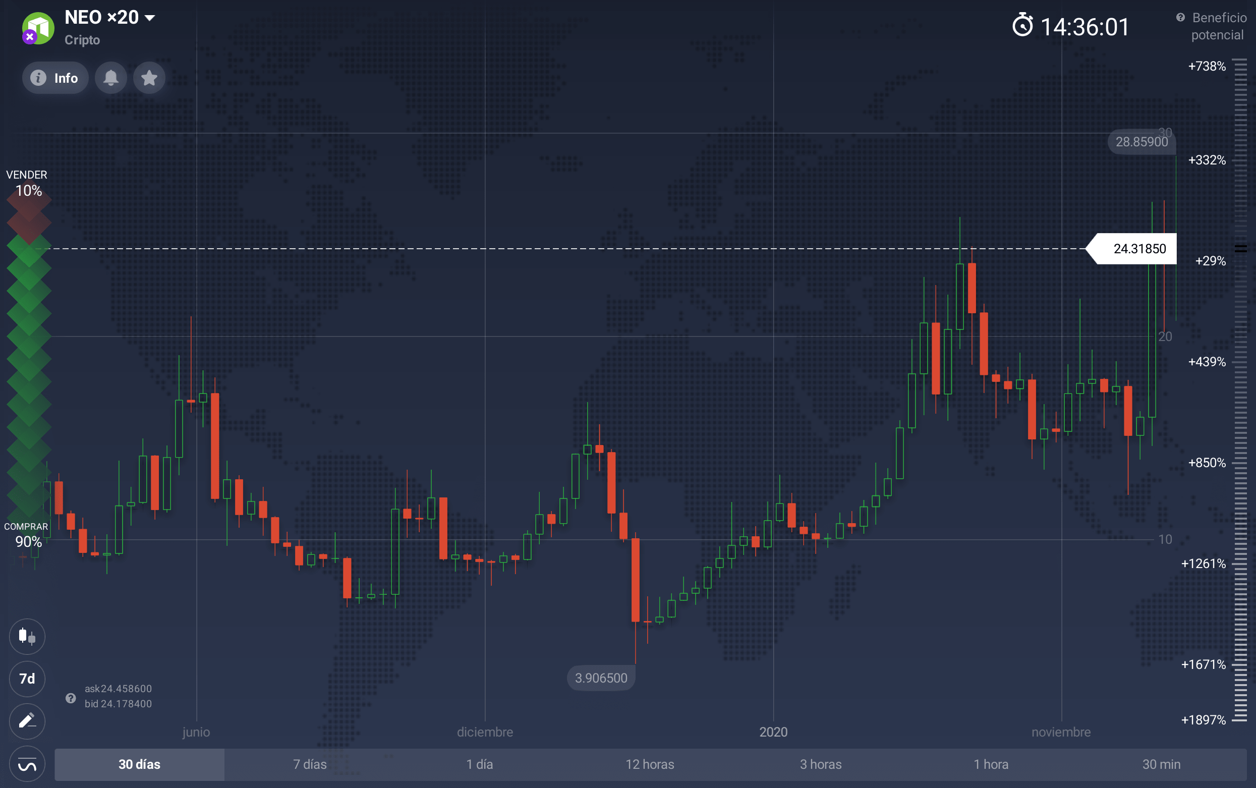 Gráfico de inversiones en Neo Gráfico de inversiones en Neo