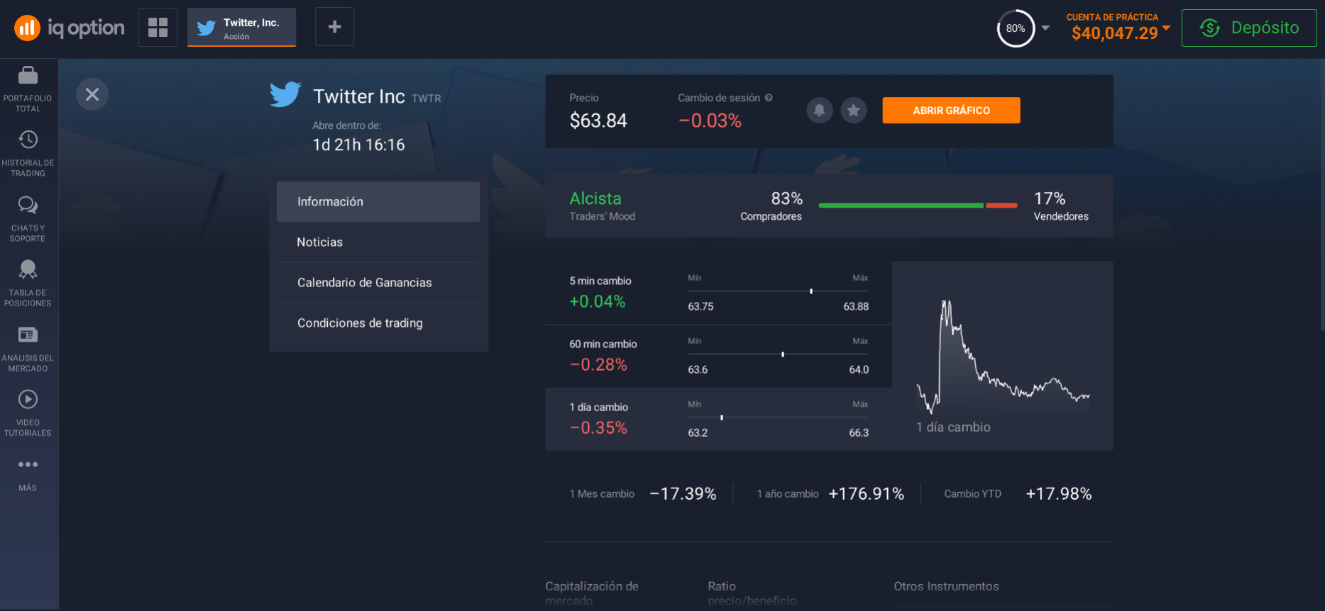 A lo largo del año, el valor de las acciones de Twitter aumentó un 176,91%. A lo largo del año, el valor de las acciones de Twitter aumentó un 176,91%.
